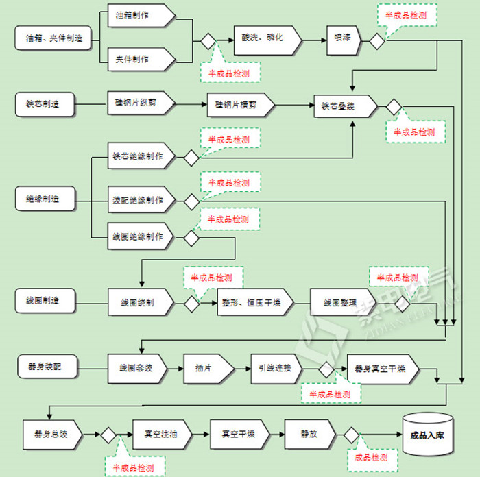 油浸式變壓器的制造工藝流程，小白也能看懂