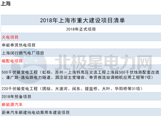 2018年14省807個重點能源項目出爐！輸配電項目再發(fā)力